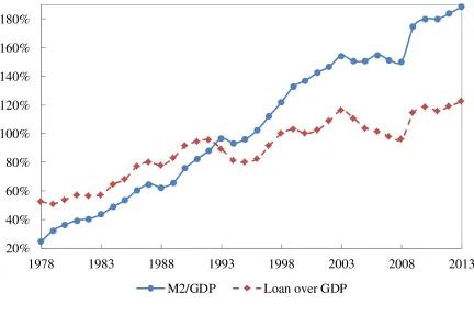 Figure 3 Ratios of Broad Money and Loans over GDP 