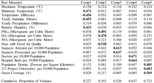 Table 2 Matrix of Scoring Coefficients 