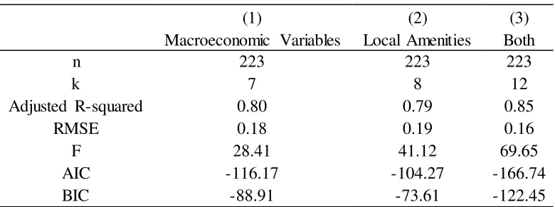 Table 3 Empirical Model Comparison 