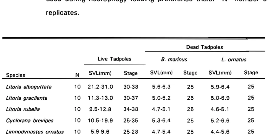 Table 5.2 Oral dimensions of small and large L. ornatus tadpoles. N =number of replicates