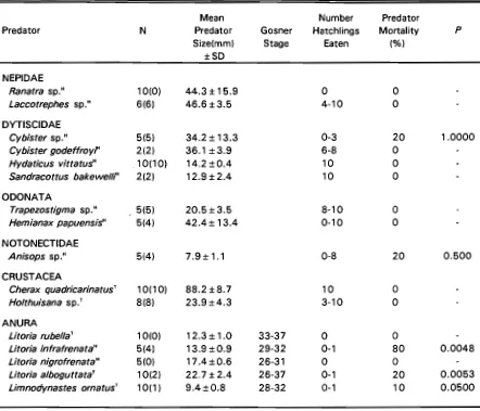 Table 3.2 Predators tested with B. 