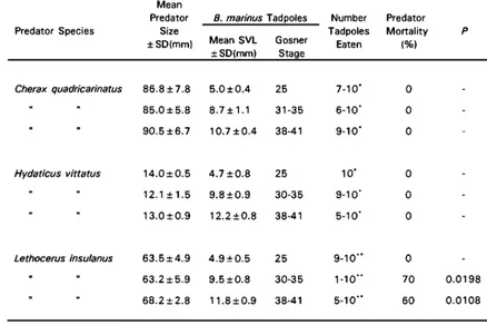 Table 3.4  Ontogenetic variation in the toxicity of B. marinus tadpoles to 