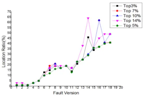 Fig 4.In the figure, the horizontal axis represents the fault version number, ordinate indicates the  The proportion of the filter test cases is provided by a series of experiments, here as illustrated in location ratio of fault location