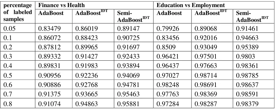 Table 1. Experimental results on balanced data set. 