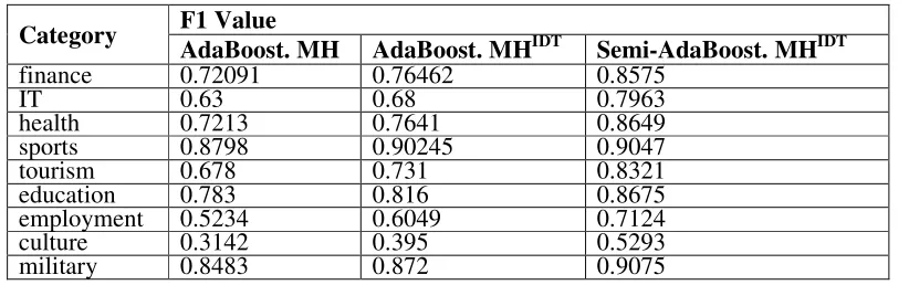 Table 4. Results of multi-classification experiments with insufficient labelled samples.