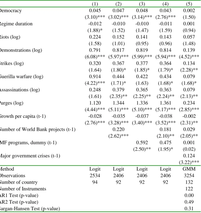 Table 1: Hypothesis 1 – Government Crisis and IFI involvement  (1) (2) (3) (4) (5) Democracy 0.045 0.047 0.048 0.043 0.002 (3.10)*** (3.02)*** (3.14)*** (2.76)*** (1.50) Regime duration -0.012 -0.010 -0.010 -0.011 0.001 (1.88)* (1.52) (1.47) (1.59) (0.94) 