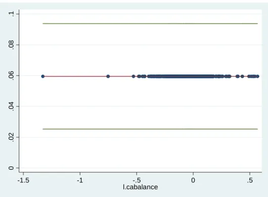 Figure 2b: Marginal Effect of World Bank loan conditional on current account (GMM) 