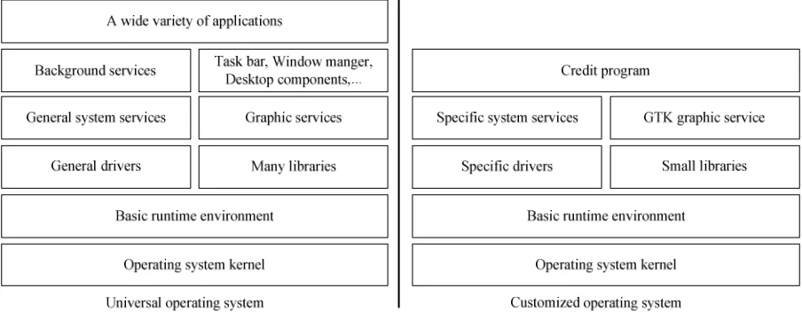Figure 3. Comparison of functions between a common operating system and a customized one