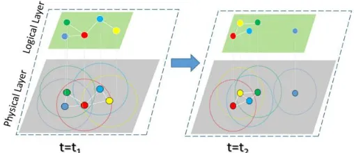 Figure 1. Physical and logical layers in different times. 