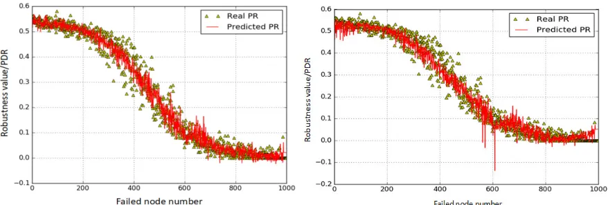 Figure 6. Robustness of real and estimation value in improved EML. Figure 7. Robustness of real and estimation value in EML