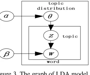 Figure 1. User interest model framework. 