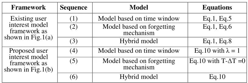 Table 1. Statistic Information of Microblog Dataset. 