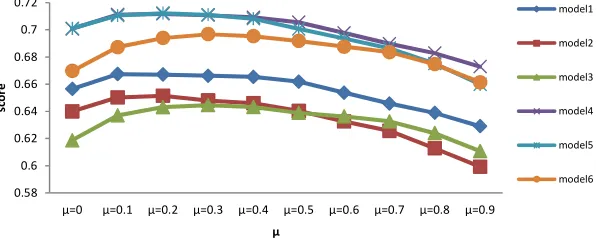 Figure 4. Average scores of models corresponding to different topic number K. 