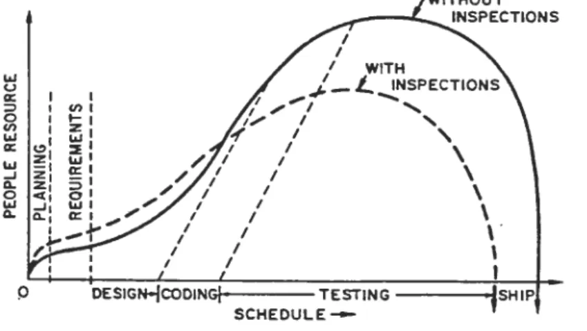 Figure 3.1  -  1  :  Effect of Inspections on Project Effort (from [Fagan 861) 