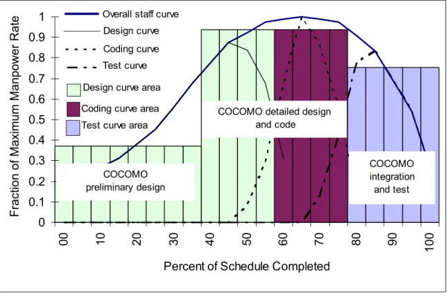 Figure 3.4-2: Correspondence Between Dynamic Model and COCOMO 