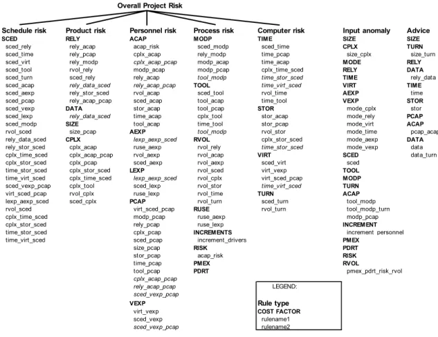 Figure 4.2.2-1 - Rule Taxonomy 