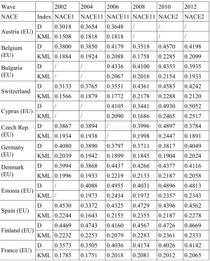 Table 3 – Occupation-specific segregation (General Social Survey - GSS)