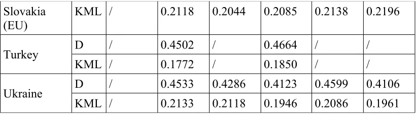 Table 5 – Industry-specific segregation (General Social Survey - GSS)