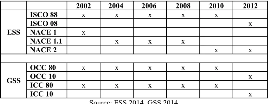 Table 1 - Time and classifications