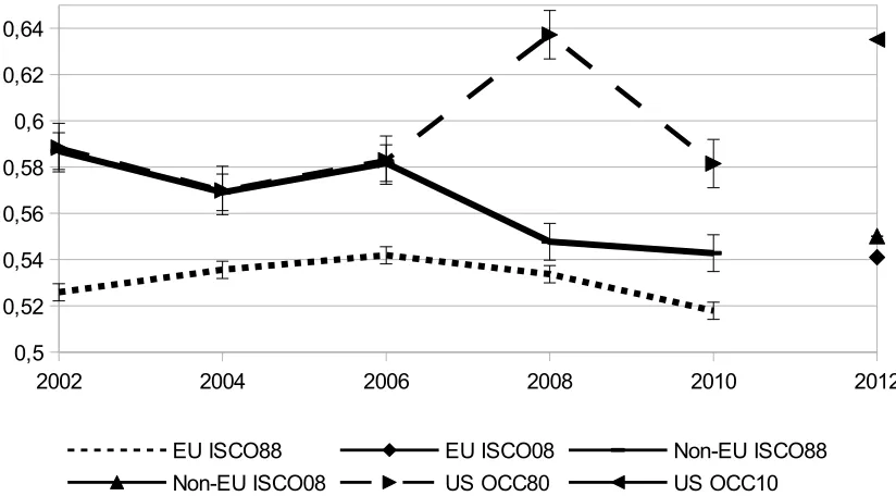 Figure 2 - Duncan Index (with standard errors)
