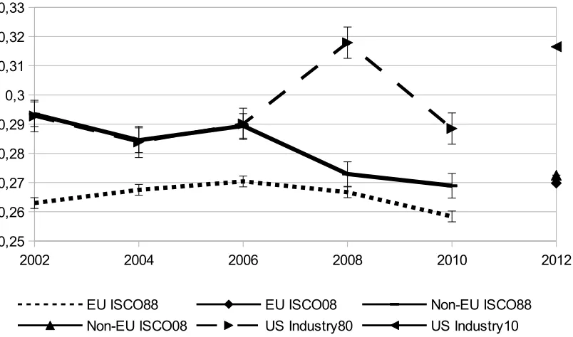 Figure 3 - Karmel-MacLachlan Index (with standard errors)