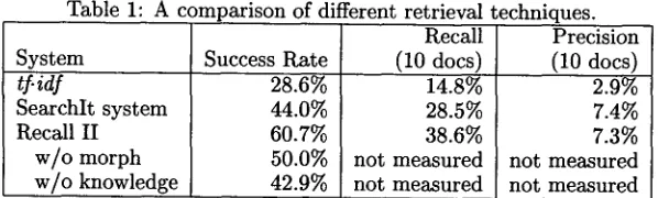 Table 1: A comparison of different retrieval techniques. Recall Precision 