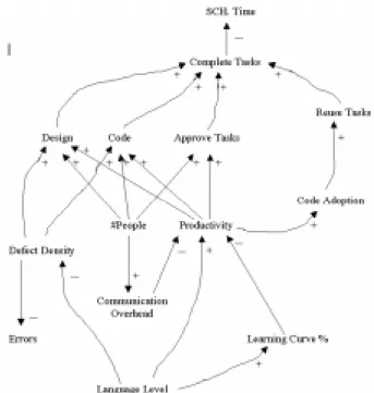 Figure 3: COT Glue Code Causal Loop Diagram 
