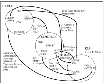 Figure 5: SPI Model Feedback Relationships 