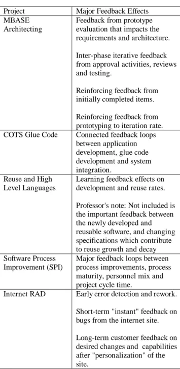 Table 2: Summary of Major Feedback 