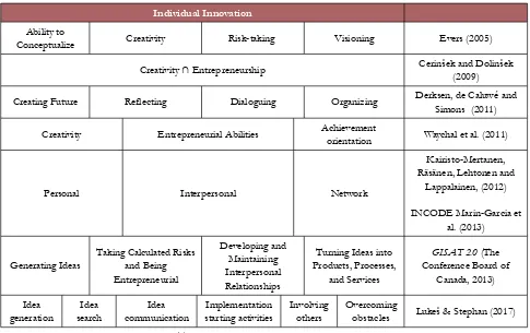 Table 2. Models on Individual Innovation