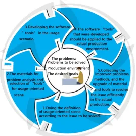 Figure 1. Process of the usage-oriented software development. 