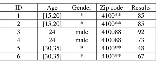 Table 4. 2-Diversity processed information. 