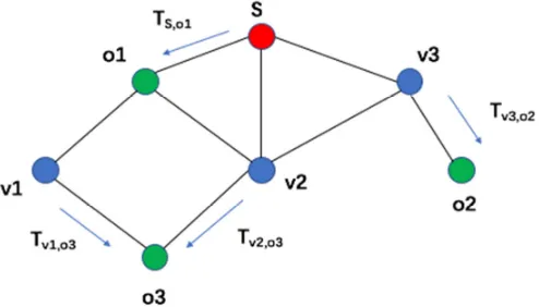 Figure 1. The existing methods for revealing the sender or the receiver in the Anonymous network