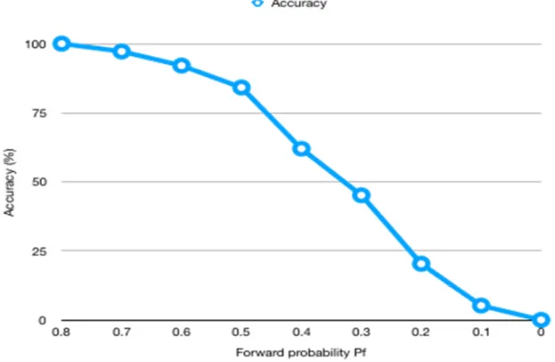 Figure 4. Simulation results on different number of nodes. Pf=0.8. 