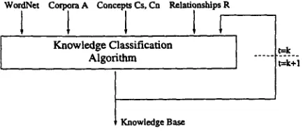 Figure 1: The knowledge classification diagram 