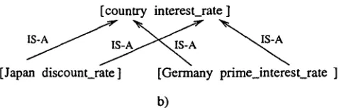 Figure 2: Relative classification of two concepts 