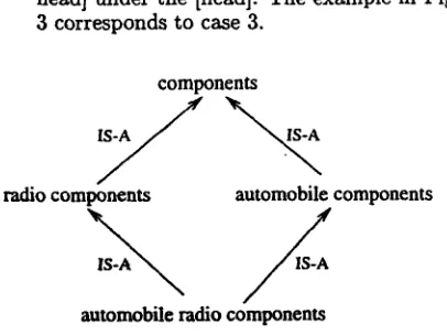 Figure 3: Classification of a compound concept with respect to its ~ concepts 