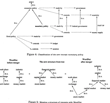 Figure 5: Merging a structure of concepts with WordNet 