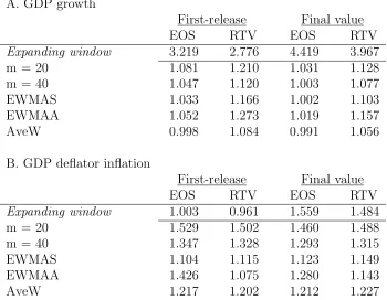 Table 6: Out-of-sample relative RMSFE values