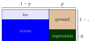 Figure 2. Fraction of sea ice cover (blue) and ocean albedo (red)as a function of temperature T 