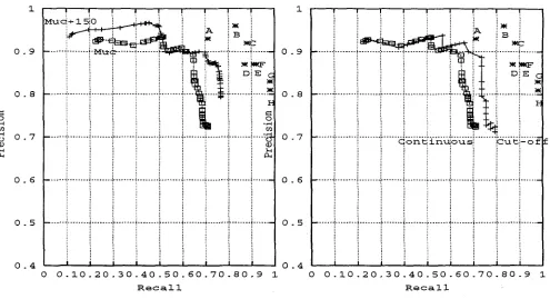 Figure 2: Precision vs. Recall 