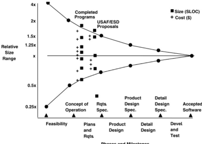 Figure 1. The Cone of Uncertainty