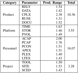 Table I. COCOMO II P RODUCTIVITY R ANGE Category Parameter Prod. Range Total