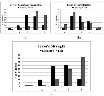 Figure 6. Reduction of effort required to address/resolve 1) risk resolution, 2) team synchronization, and 3) project issues