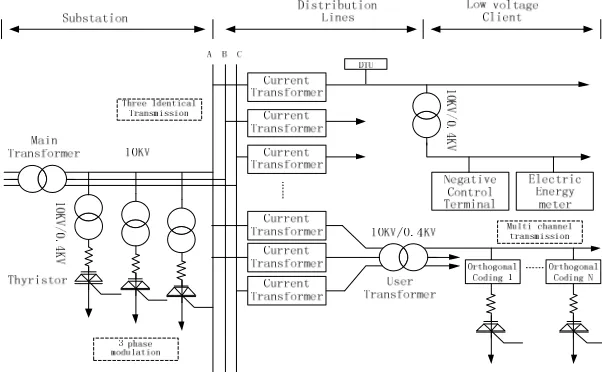 Figure 1. New frequency communication system structure. 