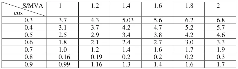 Table 1. Voltage phase difference in the distribution network (absolute value). 