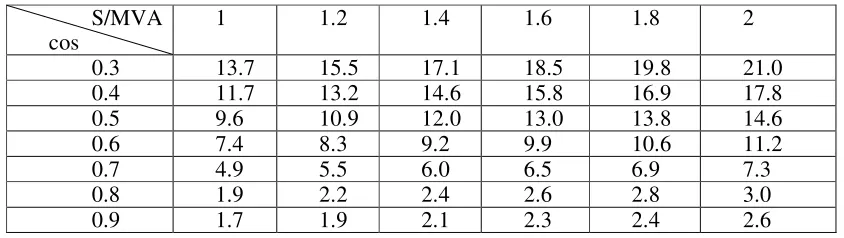 Table 2. Voltage phase difference in the distribution network (absolute value). 