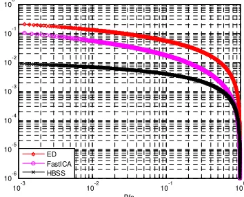Figure 1. The miss detection probability versus the false alarm probability, CR transmitter is not in operation