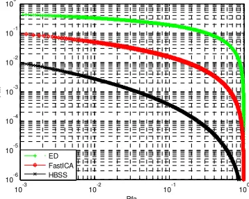 Figure 2. The miss detection probability versus the false alarm probability, CR transmitter is in operation
