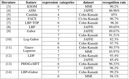 Table 1. Main feature extraction methods for expression recognition. 